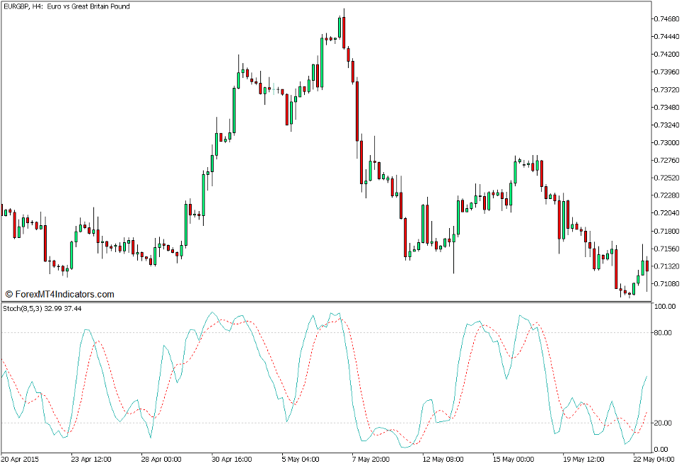 Stochastic Oscillator