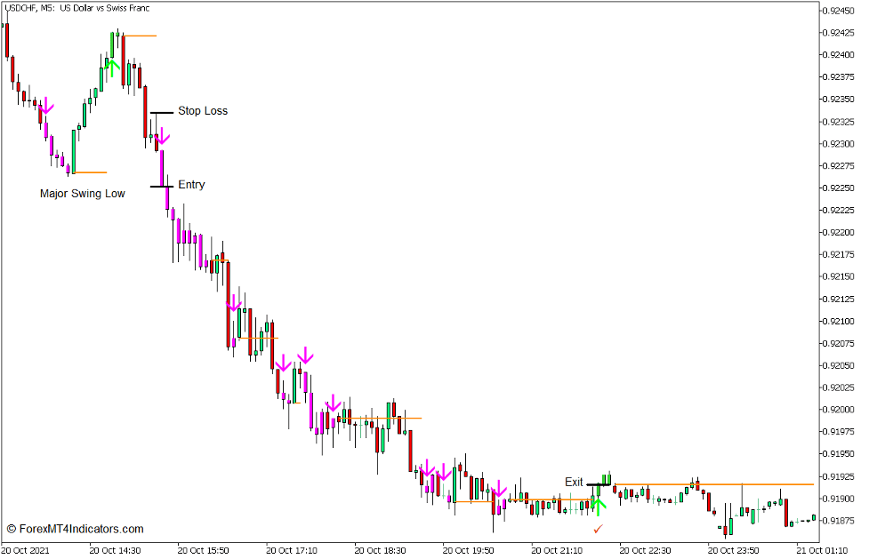 TASSKIT Momentum Breakout Signal Forex Trading Strategy for MT5 - Sell Trade