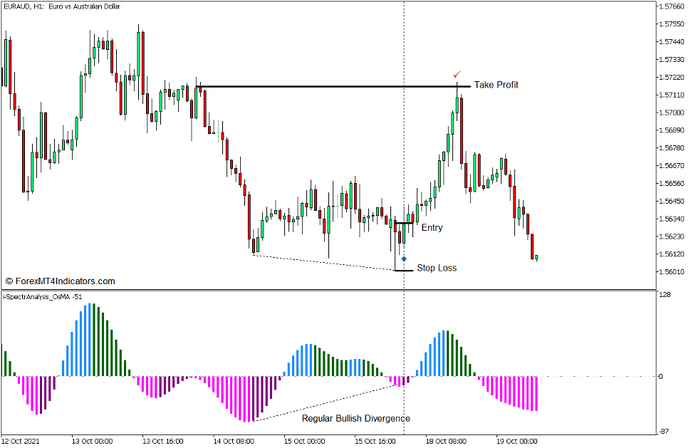 i-Spectr Analysis OsMA Divergence Forex Trading Strategy for MT5 - Buy Trade