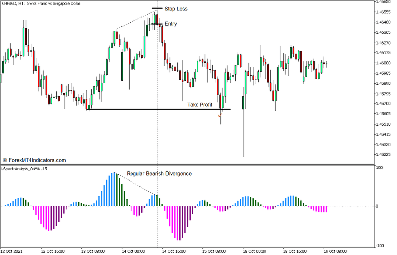 i-Spectr Analysis OsMA Divergence Forex Trading Strategy for MT5 4 i-Spectr Analysis OsMA Divergence Forex Trading Strategy for MT5 - Sell Trade