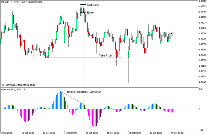 i-Spectr Analysis OsMA Divergence Forex Trading Strategy for MT5 - Sell Trade