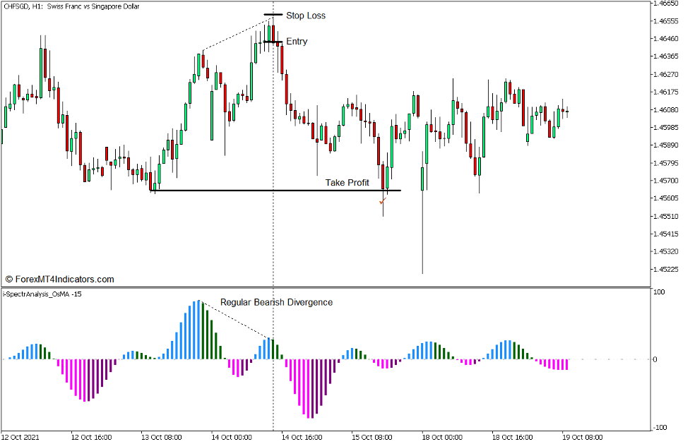 i-Spectr Analysis OsMA Divergence Forex Trading Strategy for MT5 - Sell Trade