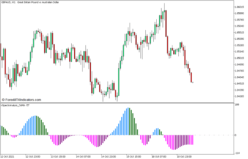 i-Spectr Analysis OsMA Divergence Forex Trading Strategy for MT5 1 i-Spectr Analysis OsMA Indicator