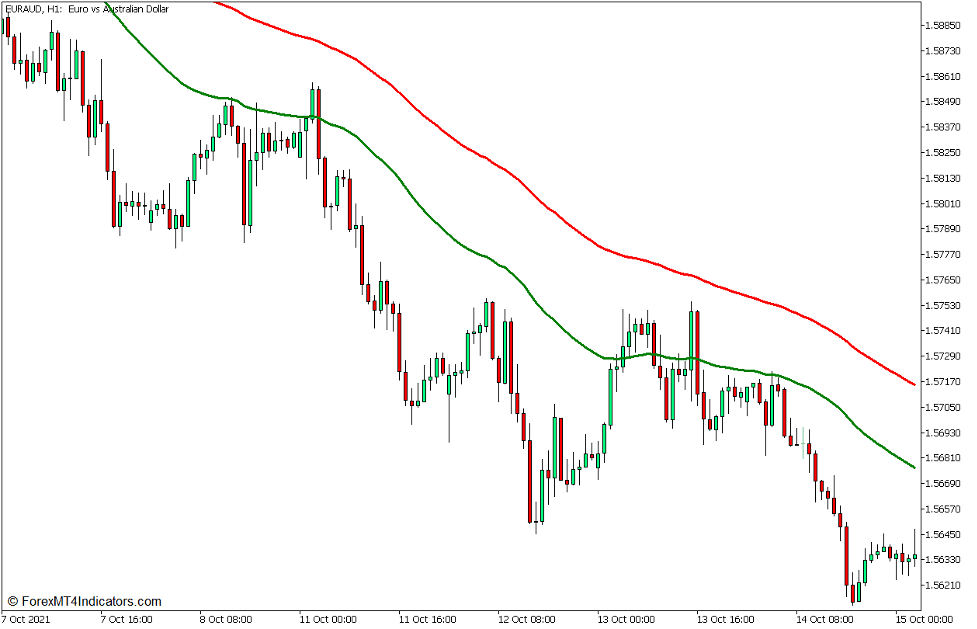 Dynamic Area of Support and Resistance