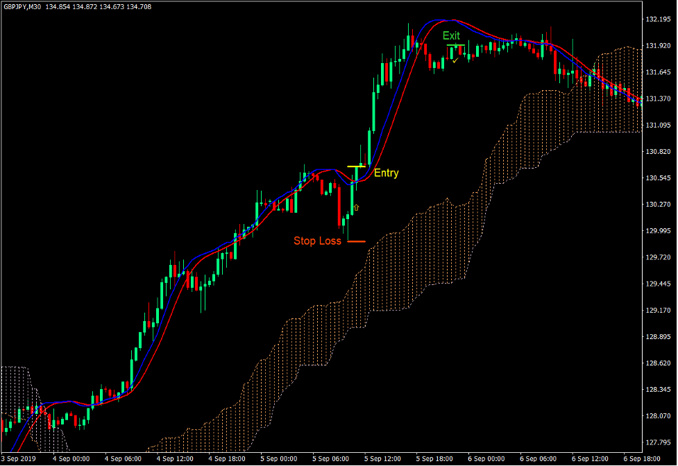Kumo Oracle Trend Continuation Forex Trading Strategy 2