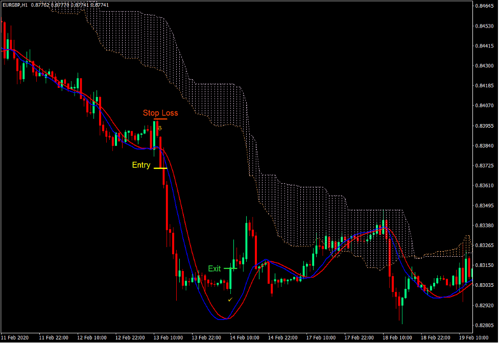 Kumo Oracle Trend Continuation Forex Trading Strategy 3