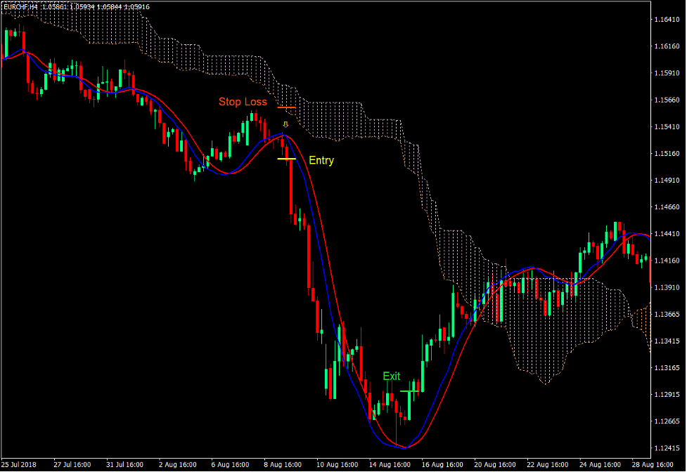 Kumo Oracle Trend Continuation Forex Trading Strategy 4