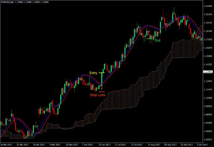 Kumo Oracle Trend Continuation Forex Trading Strategy