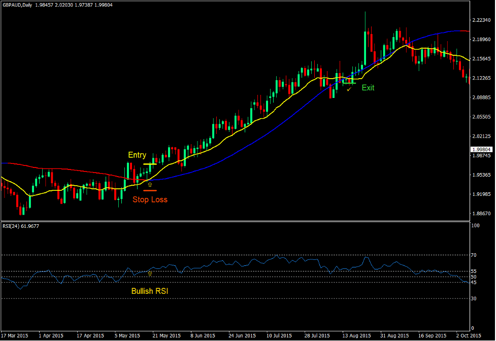 Mega Trend MUV Cross Forex Trading Strategy 2 Mega Trend MUV Cross Forex Trading Strategy 2