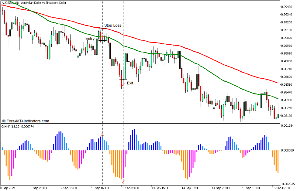 OsHMA Dynamic Trend Continuation Forex Trading Strategy for MT5 - Sell Trade