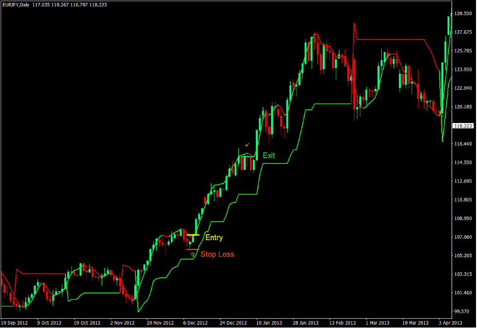 Super Trend F-Plagiat Forex Swing Trading Strategy 2