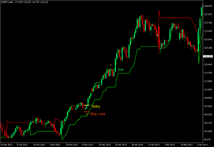 Super Trend F-Plagiat Forex Swing Trading Strategy 2