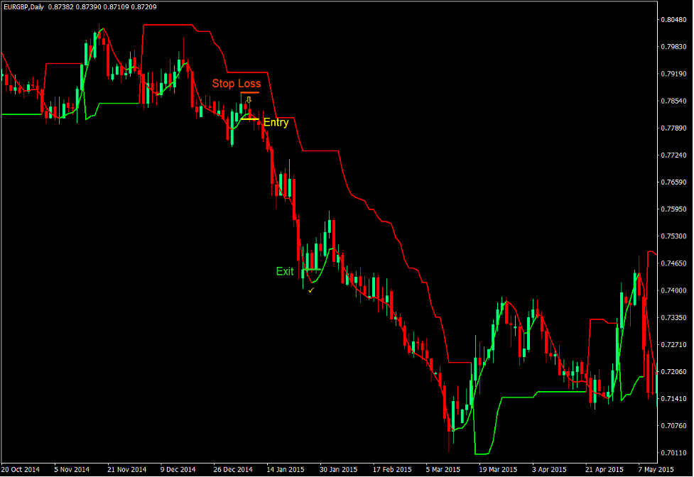 Super Trend F-Plagiat Forex Swing Trading Strategy 3