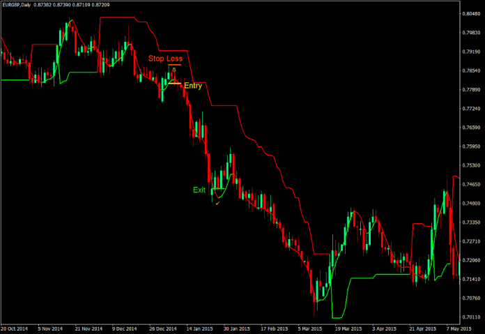 Super Trend F-Plagiat Forex Swing Trading Strategy 3