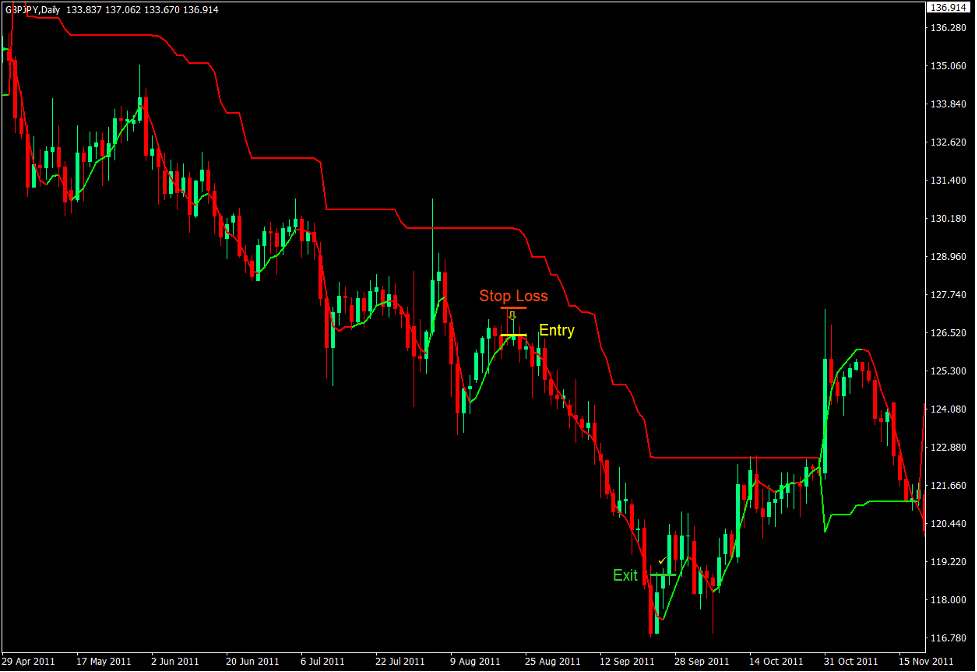 Super Trend F-Plagiat Forex Swing Trading Strategy 4