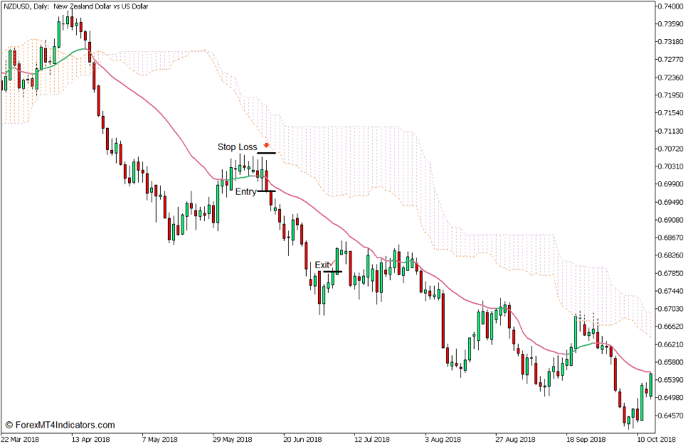 Adaptive Efficiency Ratio Trend Continuation Forex Trading Strategy - Sell Trade