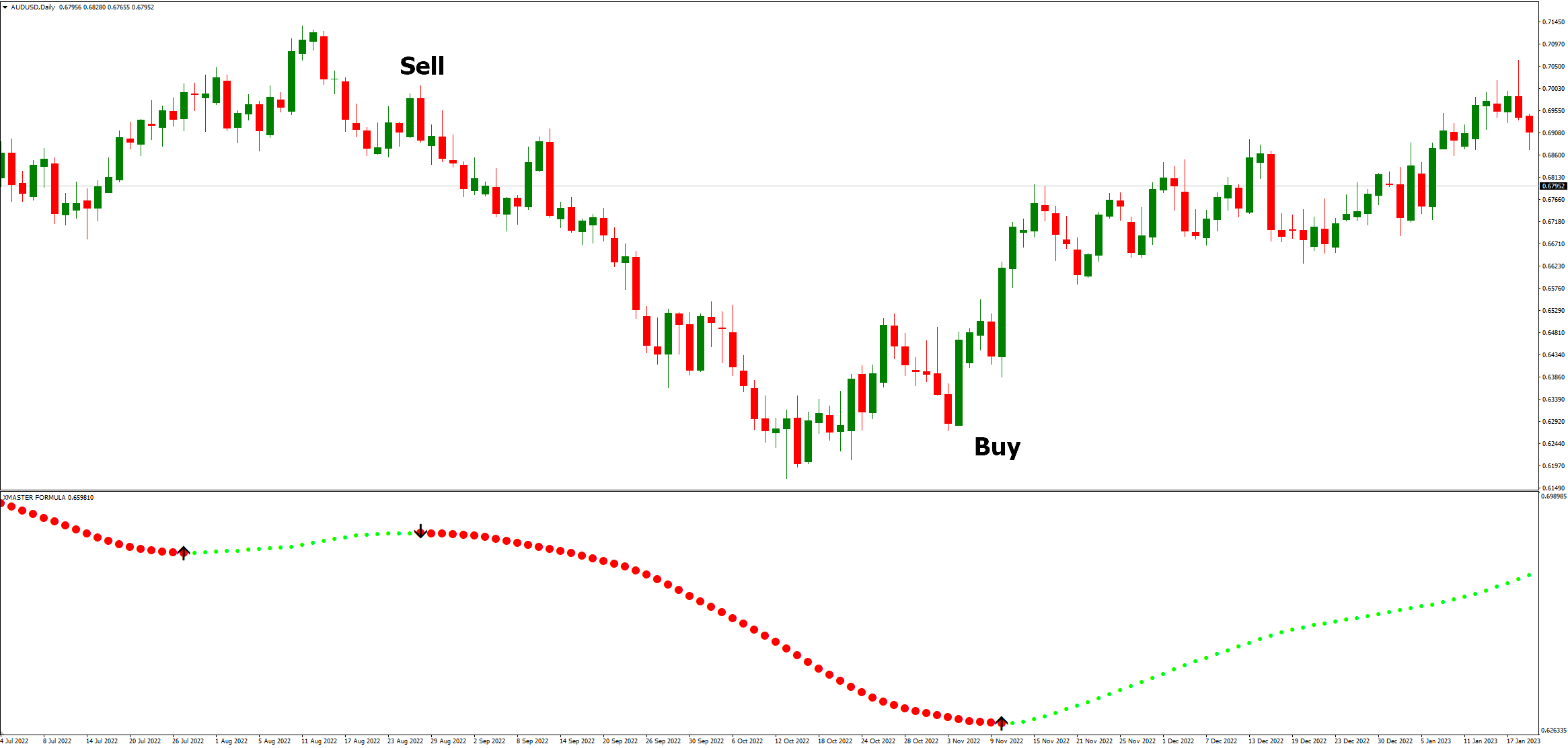 Advantages of the Xmaster Formula Forex Indicator