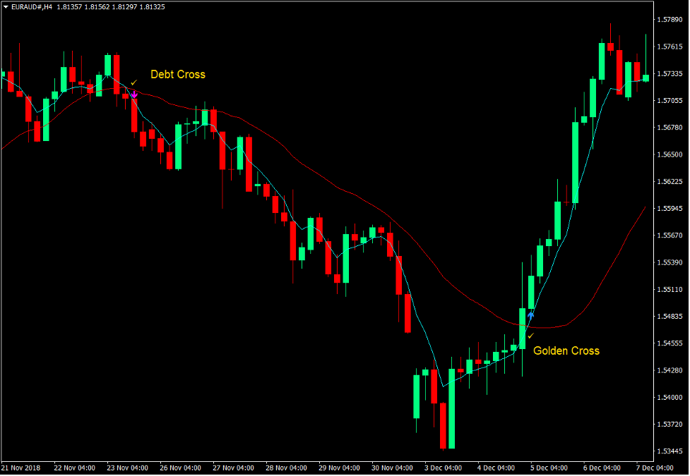 Alert SMA-EMA Indicator