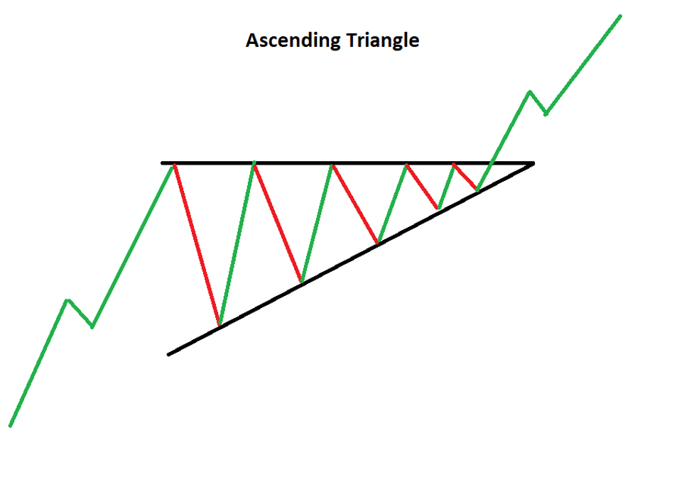 How to Trade Ascending and Descending Triangle Patterns 1 Ascending Triangle Pattern