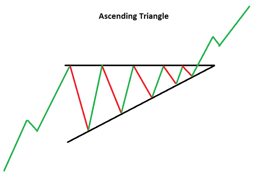 Ascending Triangle Pattern