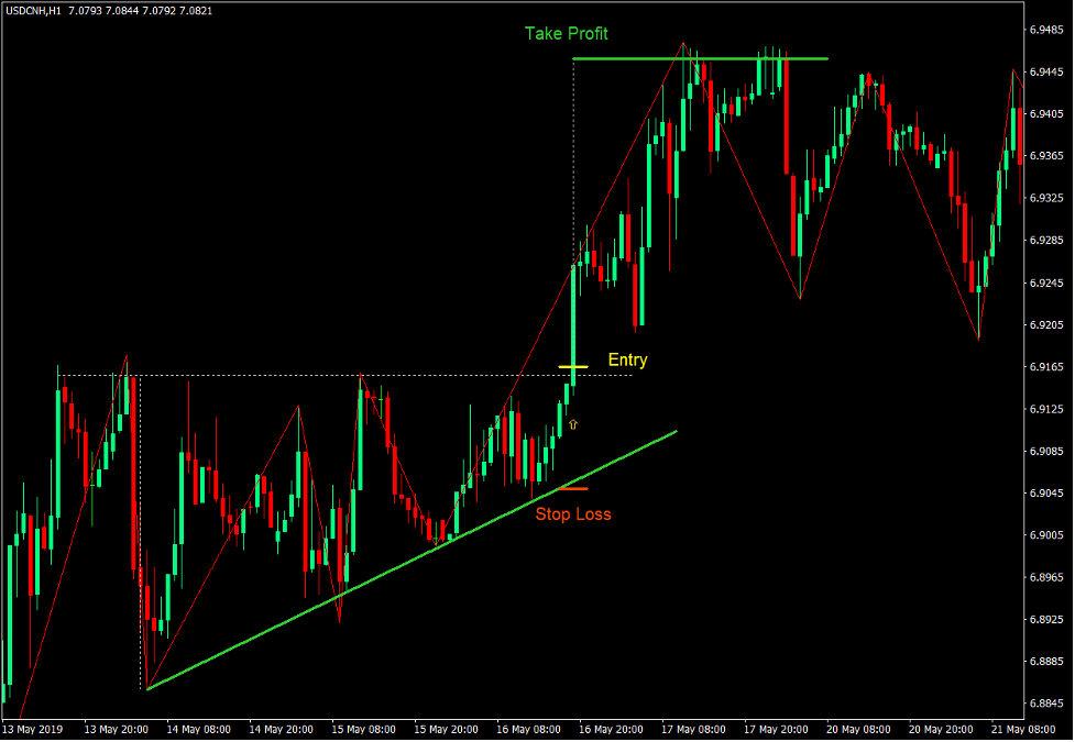 How to Trade Ascending and Descending Triangle Patterns 3 Ascending Triangle Price Pattern Setup