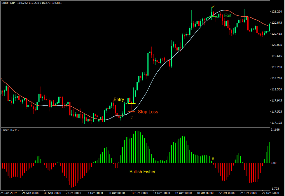 Big Trend Fisher Reversal Forex Trading Strategy 2