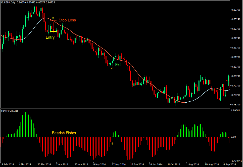 Big Trend Fisher Reversal Forex Trading Strategy 3