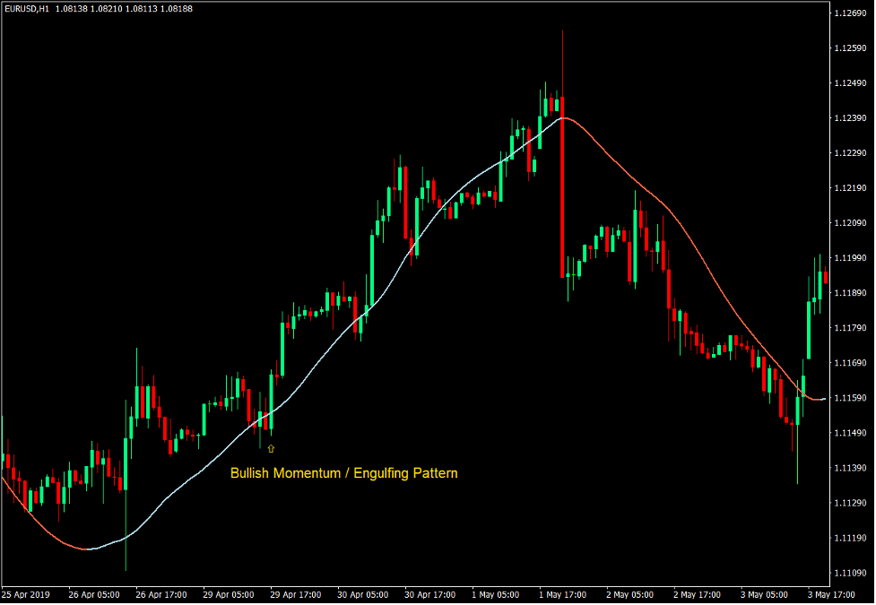 How to Trade with the Big Trend Indicator 4 Big Trend Line as a Dynamic Support or Resistance Level - Buy Trade