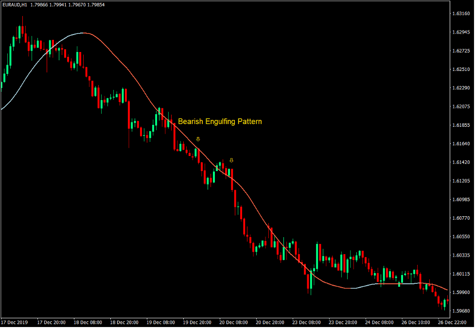 How to Trade with the Big Trend Indicator 5 Big Trend Line as a Dynamic Support or Resistance Level - Sell Trade