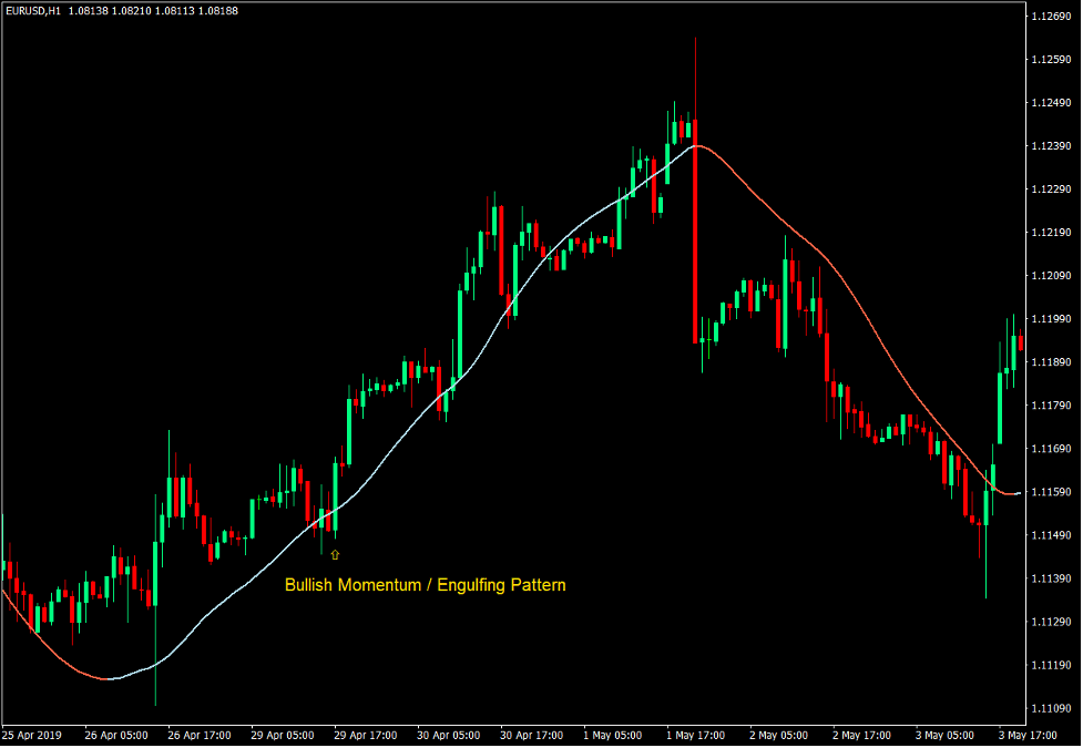 Big Trend Line as a Trend Reversal Signal - Buy Trade