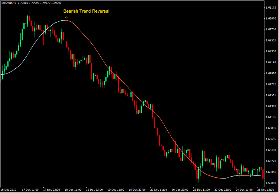 Big Trend Line as a Trend Reversal Signal - Sell Trade