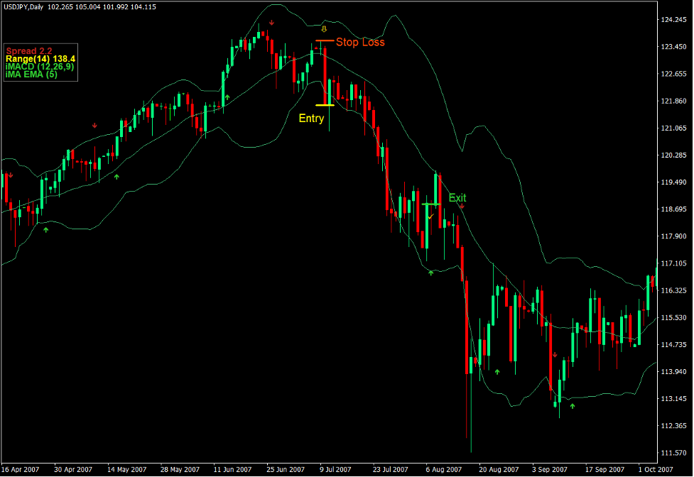 Bollinger Bands Arrow Breakout Forex Trading Strategy 3