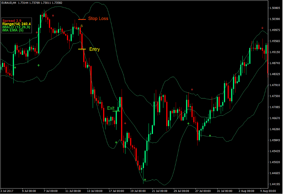 Bollinger Bands Arrow Breakout Forex Trading Strategy 4