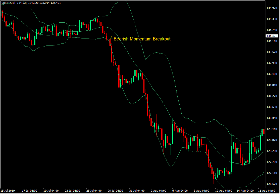 Bollinger Bands and Momentum Breakouts 2
