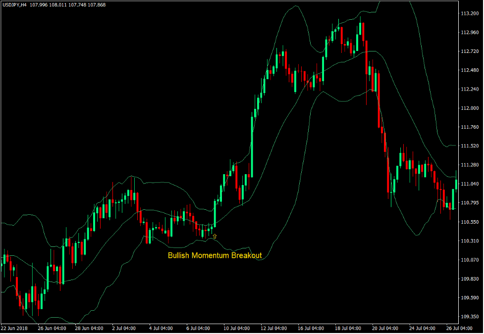 Bollinger Bands and Momentum Breakouts