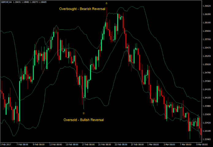 Bollinger Bands and Overbought or Oversold Markets