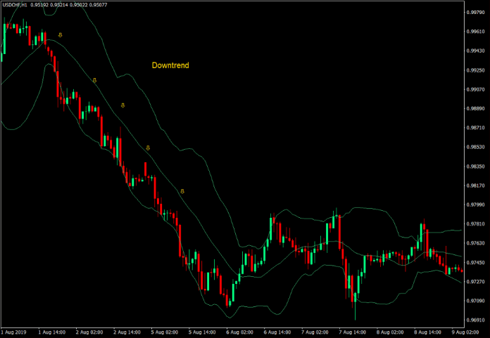 Bollinger Bands and Trend - Down trend