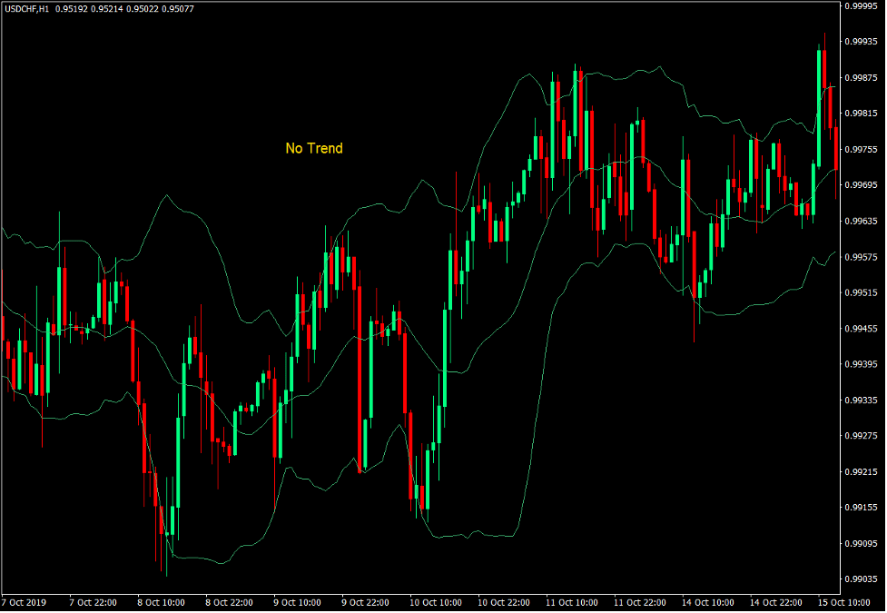 Bollinger Bands and Trend - No Trend