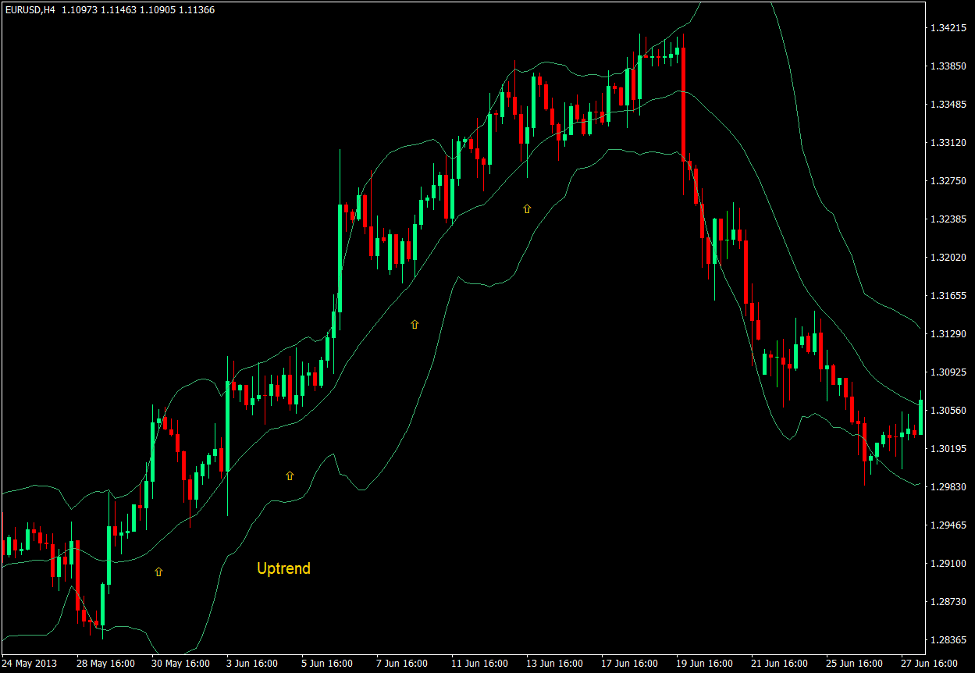 Bollinger Bands and Trend - Up Trend