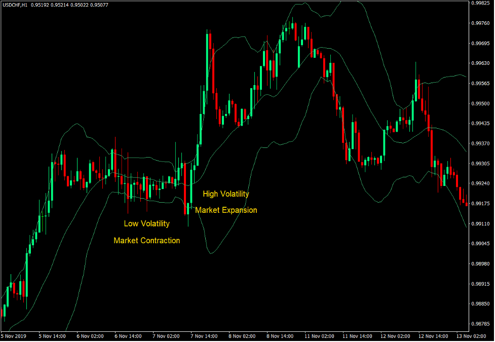 Bollinger Bands and Volatility