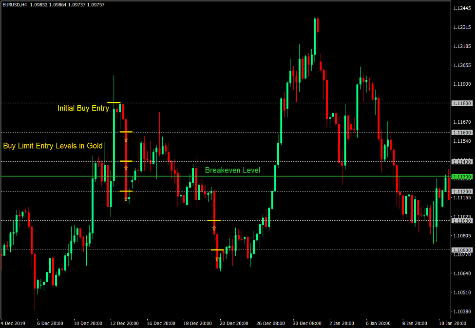 How to Trade Pivot Point Reversals with a Cost Averaging Technique 2 Cost Averaging