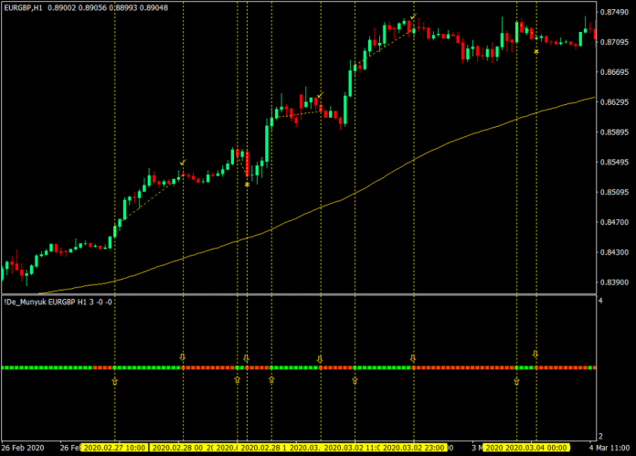 De Munyuk Entry and Exit on the 100 EMA - Buy Trade De Munyuk Entry and Exit on the 100 EMA - Buy Trade