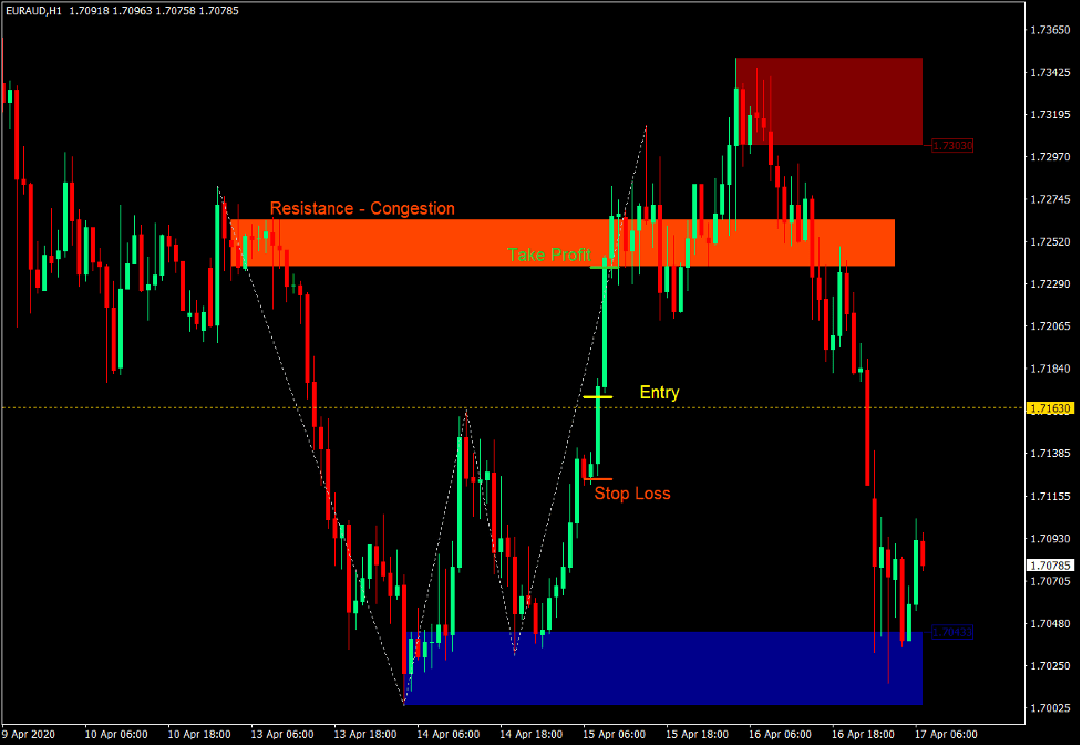 How to Trade Double Tops and Double Bottoms Using Supply and Demand Zones 4 Demand Zone Double Bottom Setup