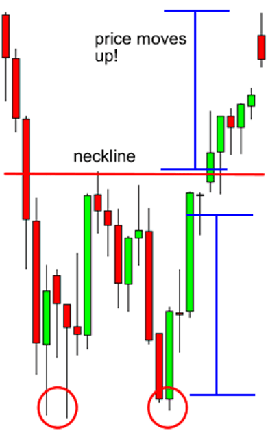 How to Trade Double Tops and Double Bottoms Using Supply and Demand Zones 2 Double Bottom
