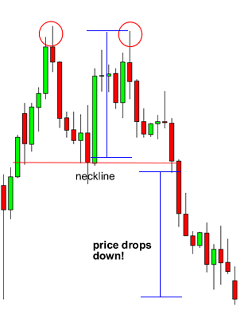 How to Trade Double Tops and Double Bottoms Using Supply and Demand Zones 1 Double Top
