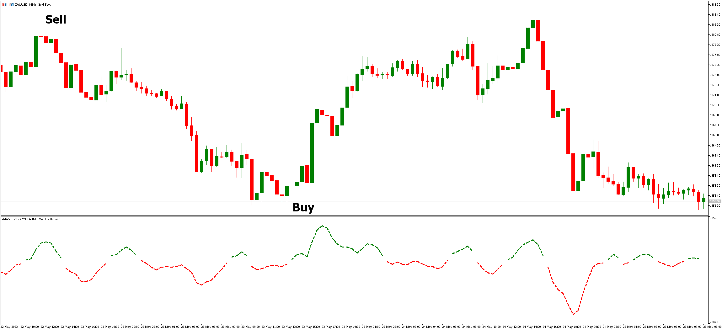 Effectiveness of the Xmaster Formula Indicator MT5