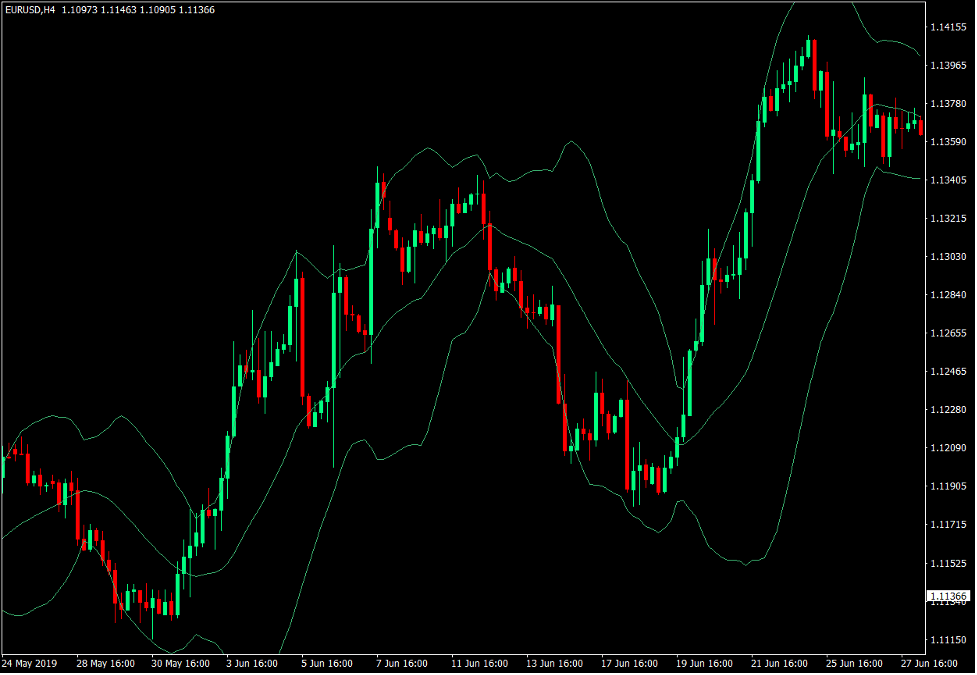 How to Trade with Bollinger Bands