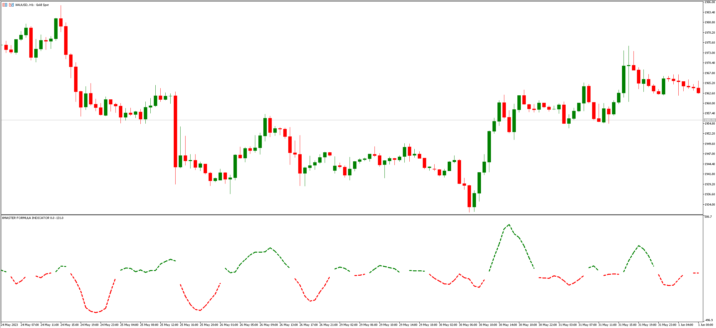 Key Features of the Xmaster Formula Indicator MT5
