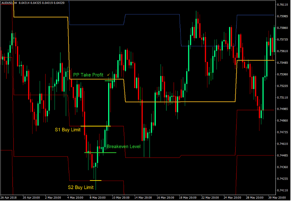 How to Trade Pivot Point Reversals with a Cost Averaging Technique 3 Pivot Point Cost Averaging