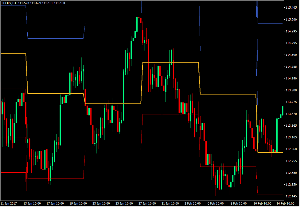 Learn how to Commerce Pivot Level Reversals with a Value Averaging